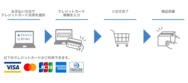 クレジット決済の流れ