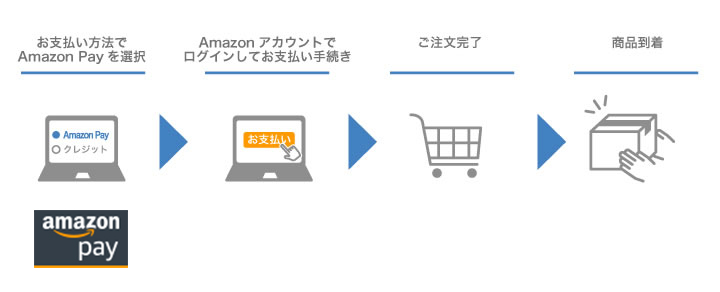 AmazonPayの流れ