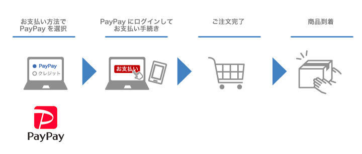 PayPayの流れ