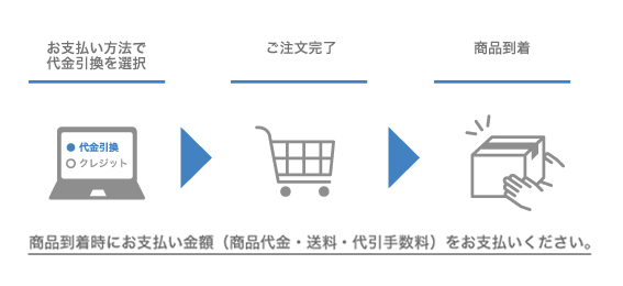 代金引換便の流れ