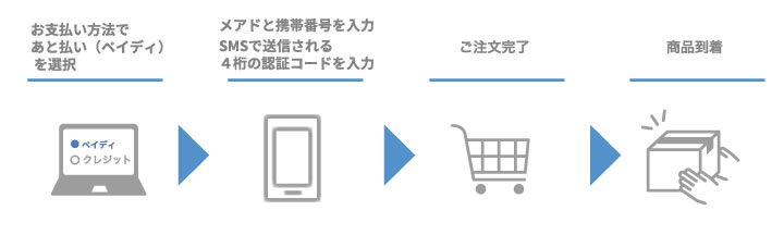 カノン(決済の48時間以内に発送します)ページ キヤノンITSオンラインストア：新規購入手続きのながれ